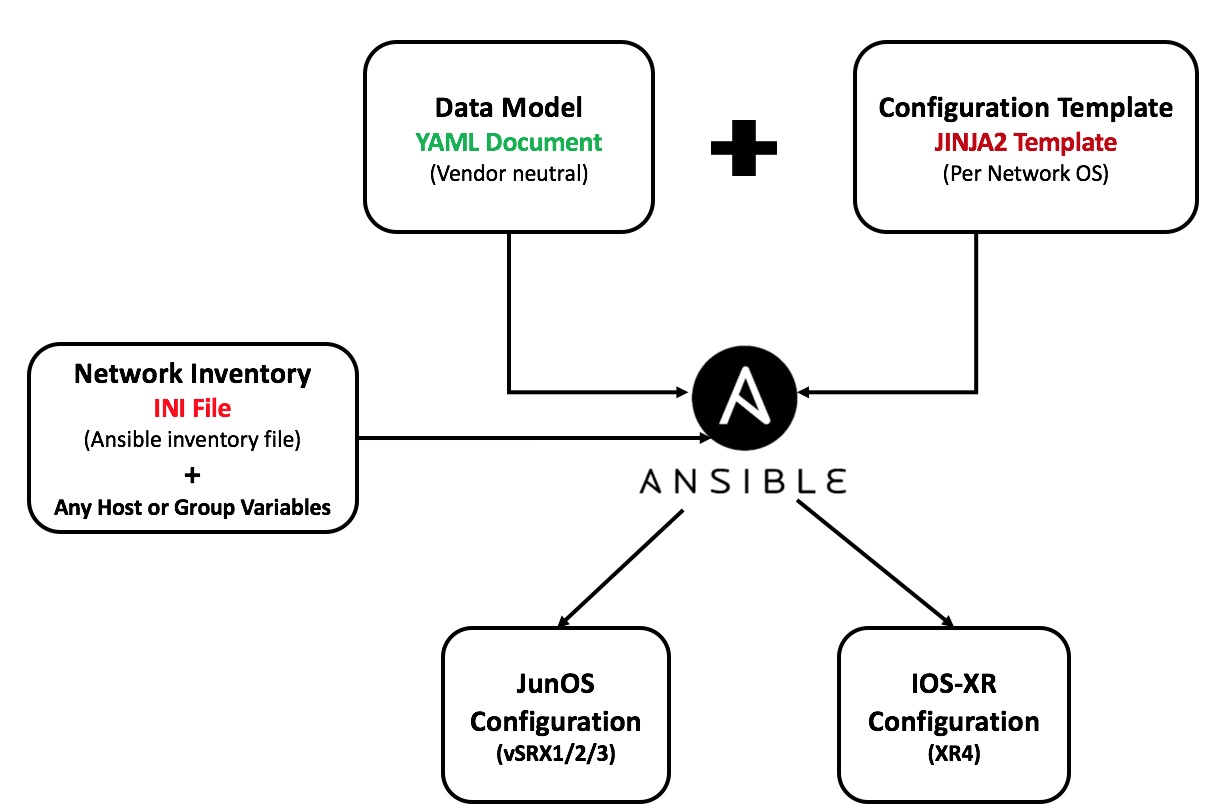 Ansible Templates